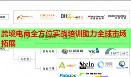 跨境電商全方位實戰(zhàn)培訓助力全球市場拓展