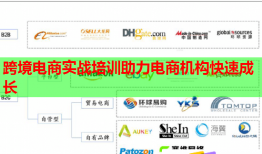 跨境電商實(shí)戰(zhàn)培訓(xùn)助力電商機(jī)構(gòu)快速成長(zhǎng)