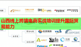 山西線上跨境電商實戰(zhàn)培訓提升國際貿(mào)易能力