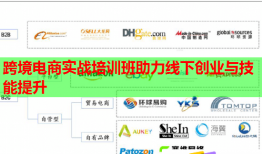 跨境電商實(shí)戰(zhàn)培訓(xùn)班助力線下創(chuàng)業(yè)與技能提升