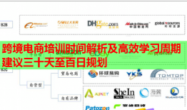 跨境電商培訓時間解析及高效學習周期建議三十天至百日規(guī)劃