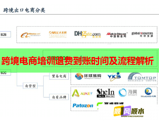 跨境電商培訓(xùn)退費(fèi)到賬時(shí)間及流程解析